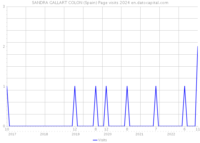 SANDRA GALLART COLON (Spain) Page visits 2024 