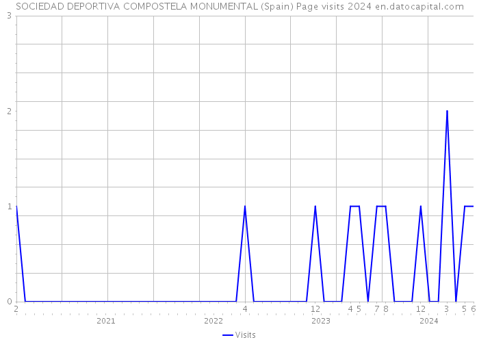 SOCIEDAD DEPORTIVA COMPOSTELA MONUMENTAL (Spain) Page visits 2024 