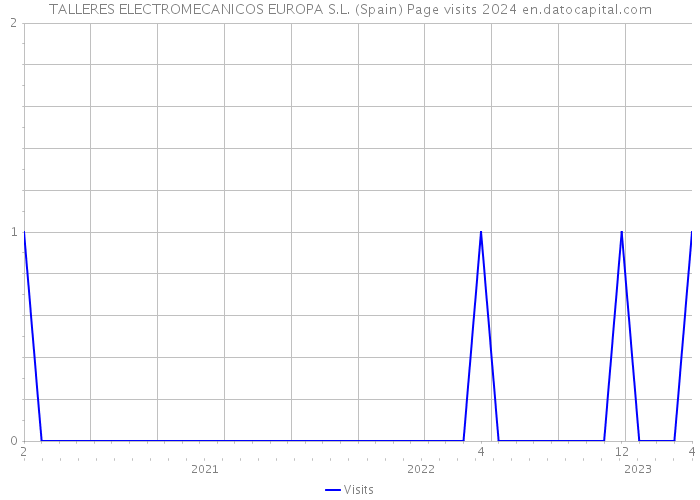TALLERES ELECTROMECANICOS EUROPA S.L. (Spain) Page visits 2024 
