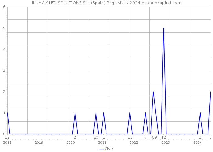 ILUMAX LED SOLUTIONS S.L. (Spain) Page visits 2024 