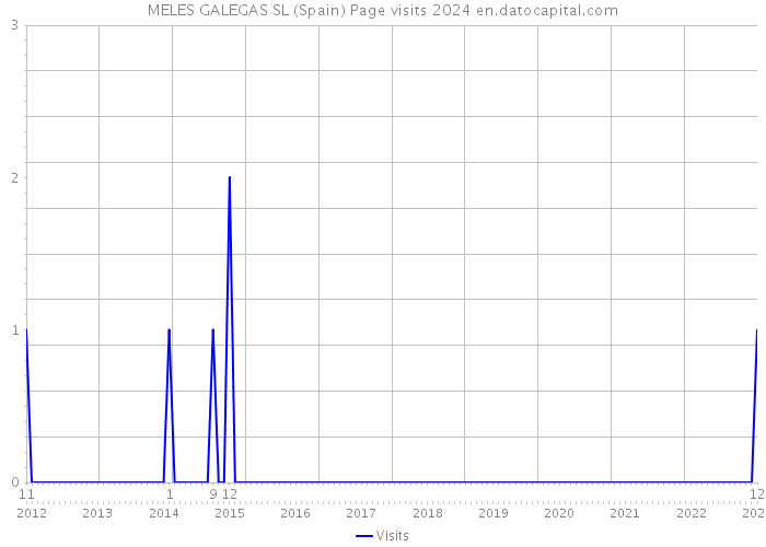 MELES GALEGAS SL (Spain) Page visits 2024 