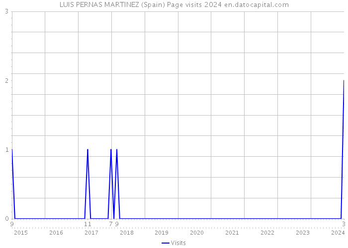 LUIS PERNAS MARTINEZ (Spain) Page visits 2024 