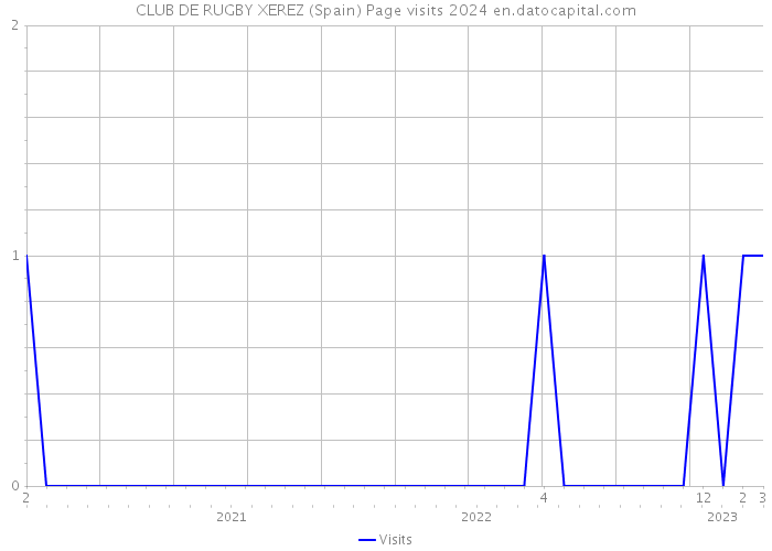 CLUB DE RUGBY XEREZ (Spain) Page visits 2024 