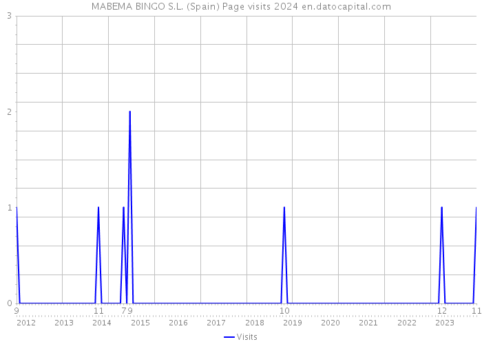 MABEMA BINGO S.L. (Spain) Page visits 2024 