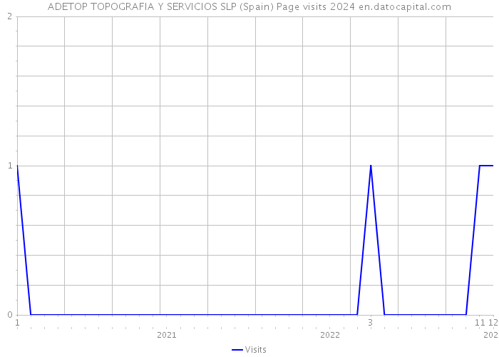 ADETOP TOPOGRAFIA Y SERVICIOS SLP (Spain) Page visits 2024 
