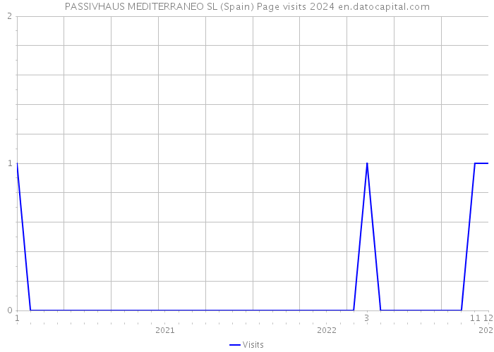 PASSIVHAUS MEDITERRANEO SL (Spain) Page visits 2024 