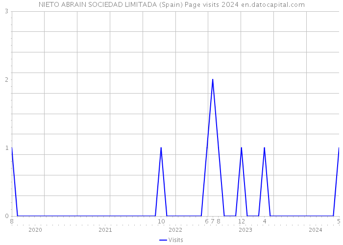NIETO ABRAIN SOCIEDAD LIMITADA (Spain) Page visits 2024 