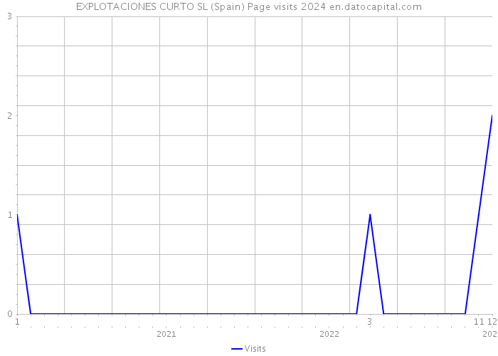 EXPLOTACIONES CURTO SL (Spain) Page visits 2024 
