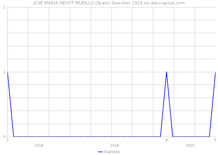 JOSE MARIA NEVOT MURILLO (Spain) Searches 2024 