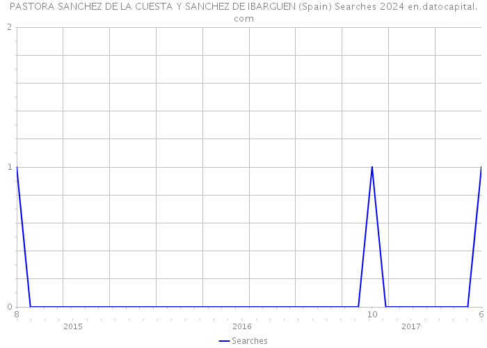 PASTORA SANCHEZ DE LA CUESTA Y SANCHEZ DE IBARGUEN (Spain) Searches 2024 