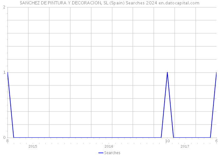 SANCHEZ DE PINTURA Y DECORACION, SL (Spain) Searches 2024 