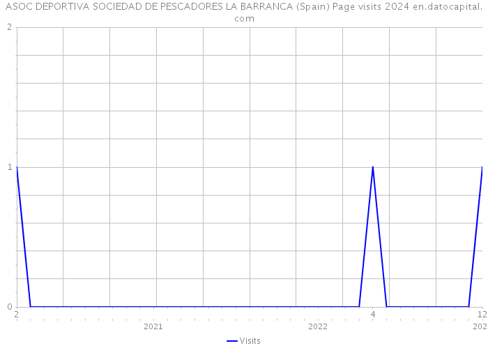 ASOC DEPORTIVA SOCIEDAD DE PESCADORES LA BARRANCA (Spain) Page visits 2024 