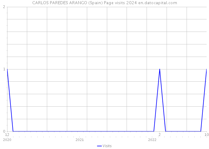 CARLOS PAREDES ARANGO (Spain) Page visits 2024 