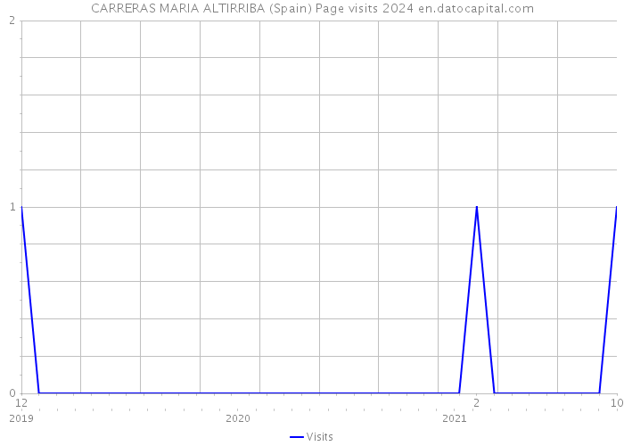 CARRERAS MARIA ALTIRRIBA (Spain) Page visits 2024 
