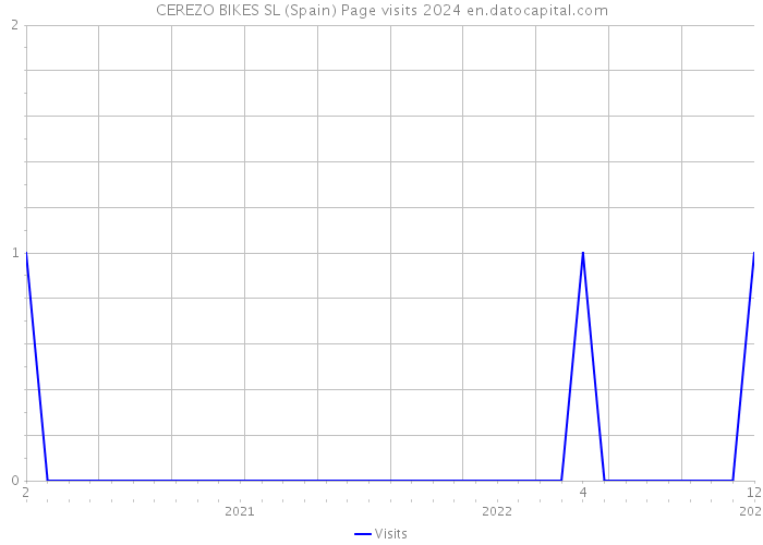 CEREZO BIKES SL (Spain) Page visits 2024 