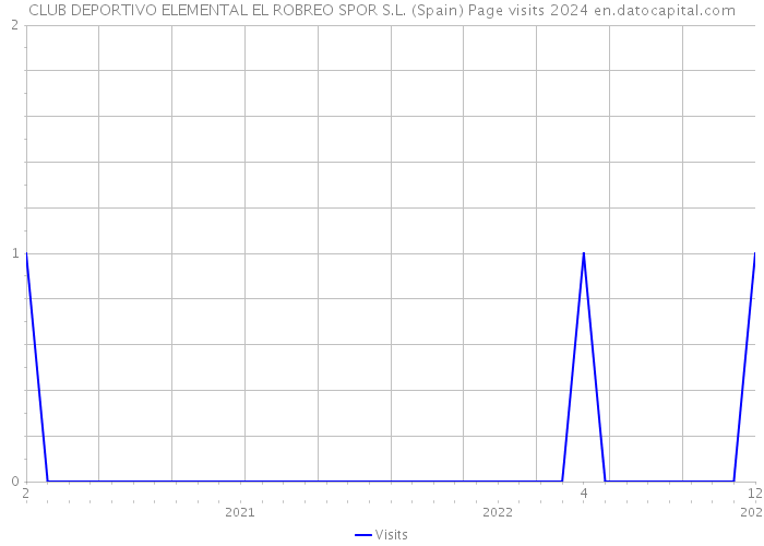 CLUB DEPORTIVO ELEMENTAL EL ROBREO SPOR S.L. (Spain) Page visits 2024 