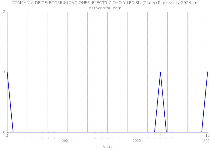 COMPAÑIA DE TELECOMUNICACIONES, ELECTRICIDAD Y LED SL. (Spain) Page visits 2024 