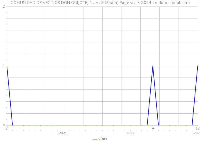 COMUNIDAD DE VECINOS DON QUIJOTE, NUM. 9 (Spain) Page visits 2024 