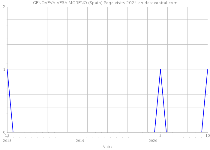 GENOVEVA VERA MORENO (Spain) Page visits 2024 