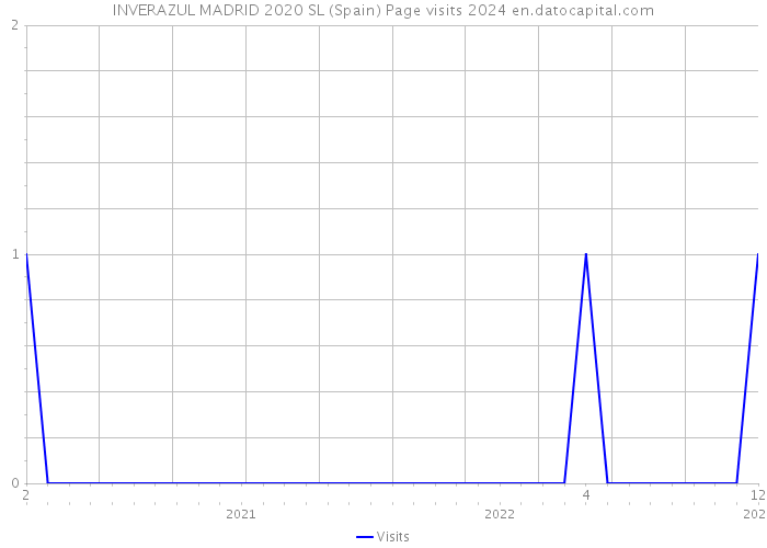 INVERAZUL MADRID 2020 SL (Spain) Page visits 2024 