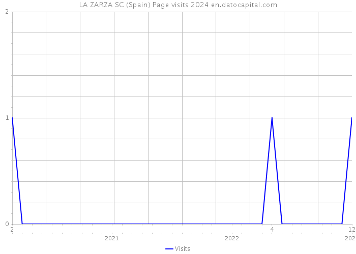 LA ZARZA SC (Spain) Page visits 2024 