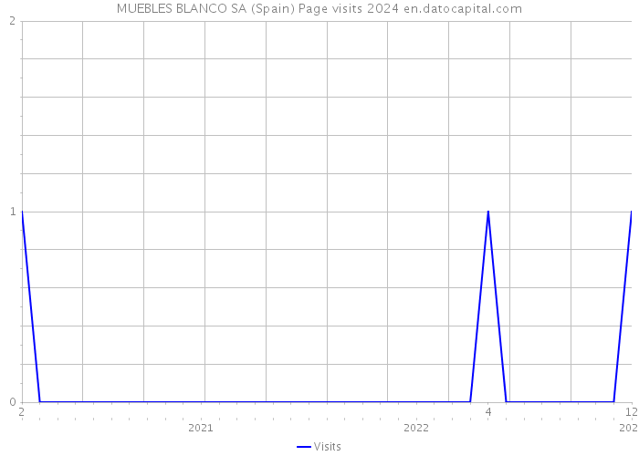 MUEBLES BLANCO SA (Spain) Page visits 2024 