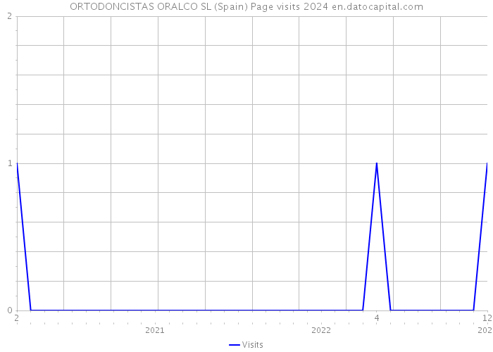 ORTODONCISTAS ORALCO SL (Spain) Page visits 2024 