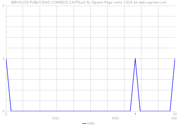 SERVICIOS PUBLICIDAD CORREOS CASTILLA SL (Spain) Page visits 2024 