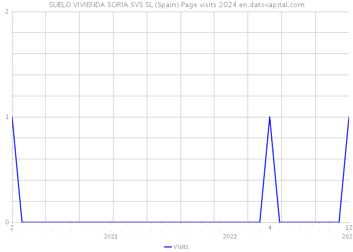 SUELO VIVIENDA SORIA SVS SL (Spain) Page visits 2024 