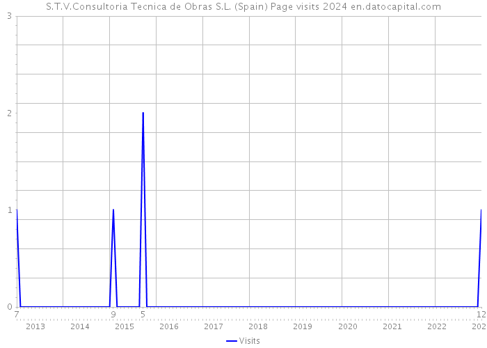 S.T.V.Consultoria Tecnica de Obras S.L. (Spain) Page visits 2024 