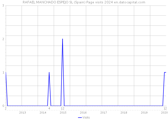 RAFAEL MANCHADO ESPEJO SL (Spain) Page visits 2024 