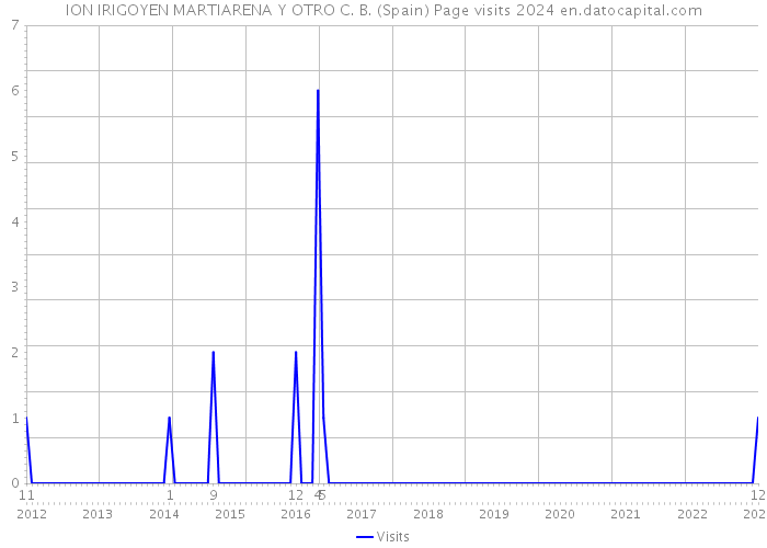 ION IRIGOYEN MARTIARENA Y OTRO C. B. (Spain) Page visits 2024 