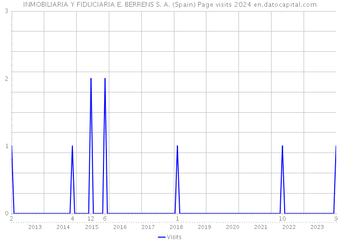 INMOBILIARIA Y FIDUCIARIA E. BERRENS S. A. (Spain) Page visits 2024 