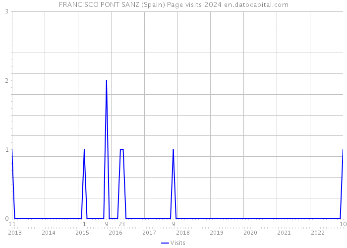 FRANCISCO PONT SANZ (Spain) Page visits 2024 