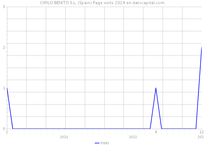 CIRILO BENITO S.L. (Spain) Page visits 2024 