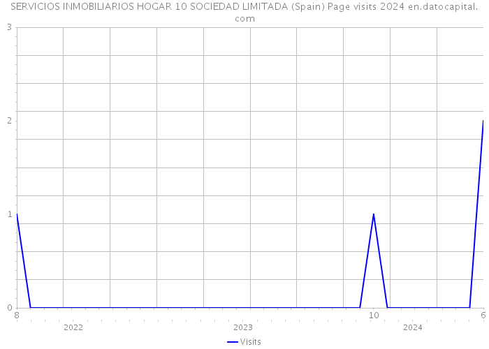 SERVICIOS INMOBILIARIOS HOGAR 10 SOCIEDAD LIMITADA (Spain) Page visits 2024 
