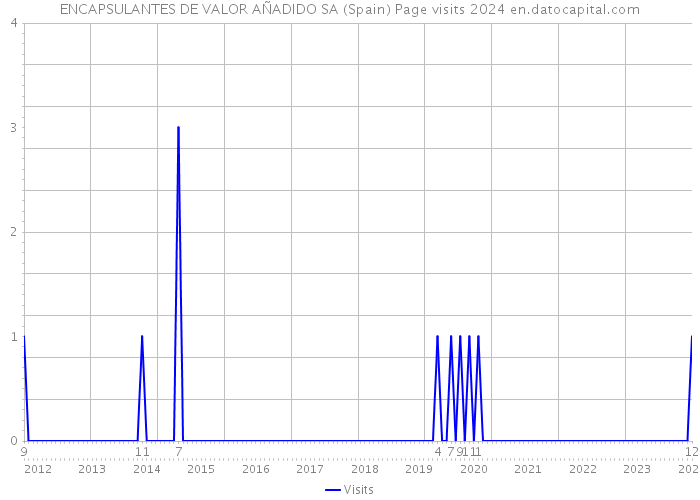 ENCAPSULANTES DE VALOR AÑADIDO SA (Spain) Page visits 2024 