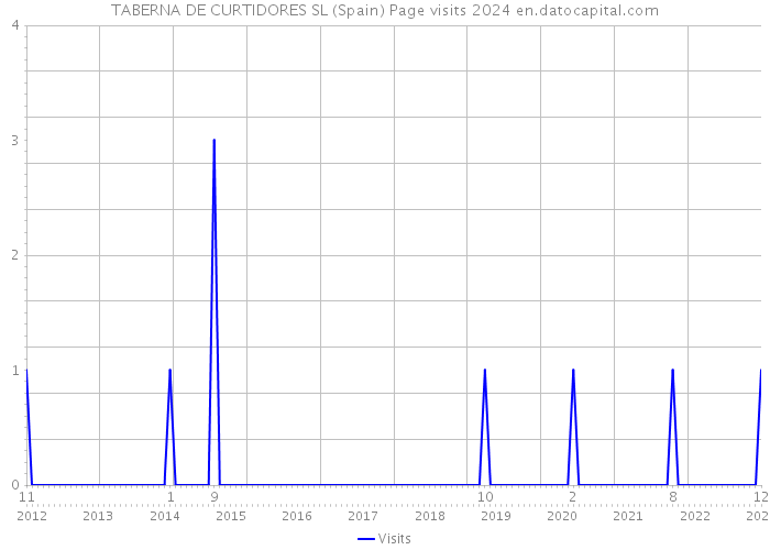 TABERNA DE CURTIDORES SL (Spain) Page visits 2024 