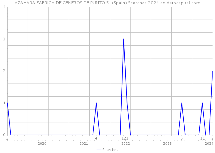 AZAHARA FABRICA DE GENEROS DE PUNTO SL (Spain) Searches 2024 