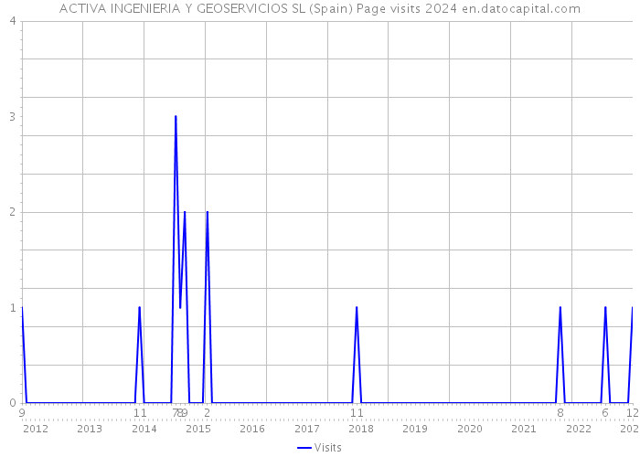 ACTIVA INGENIERIA Y GEOSERVICIOS SL (Spain) Page visits 2024 