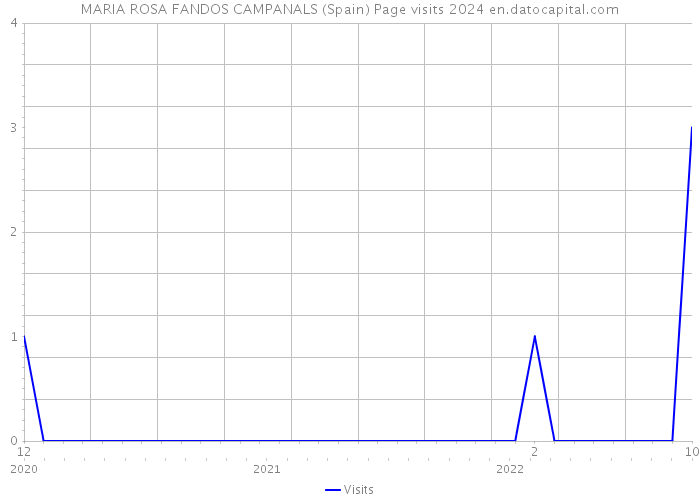 MARIA ROSA FANDOS CAMPANALS (Spain) Page visits 2024 