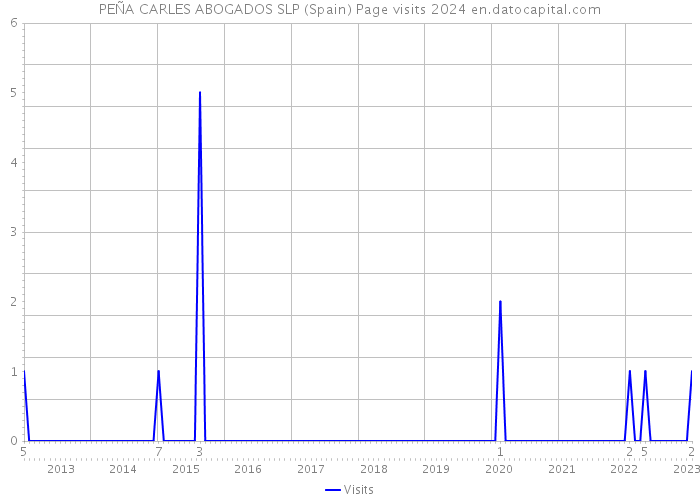 PEÑA CARLES ABOGADOS SLP (Spain) Page visits 2024 