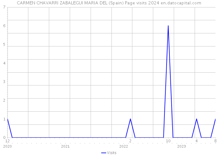 CARMEN CHAVARRI ZABALEGUI MARIA DEL (Spain) Page visits 2024 