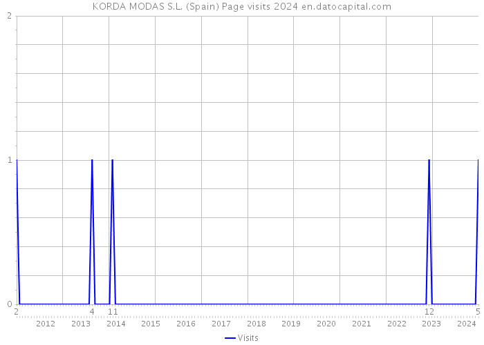 KORDA MODAS S.L. (Spain) Page visits 2024 