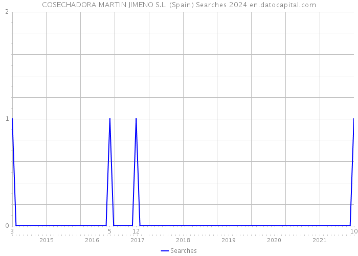 COSECHADORA MARTIN JIMENO S.L. (Spain) Searches 2024 