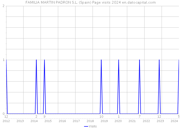 FAMILIA MARTIN PADRON S.L. (Spain) Page visits 2024 