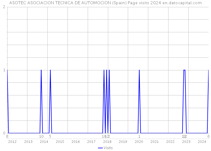 ASOTEC ASOCIACION TECNICA DE AUTOMOCION (Spain) Page visits 2024 
