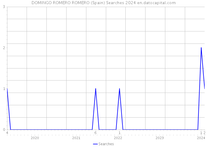 DOMINGO ROMERO ROMERO (Spain) Searches 2024 