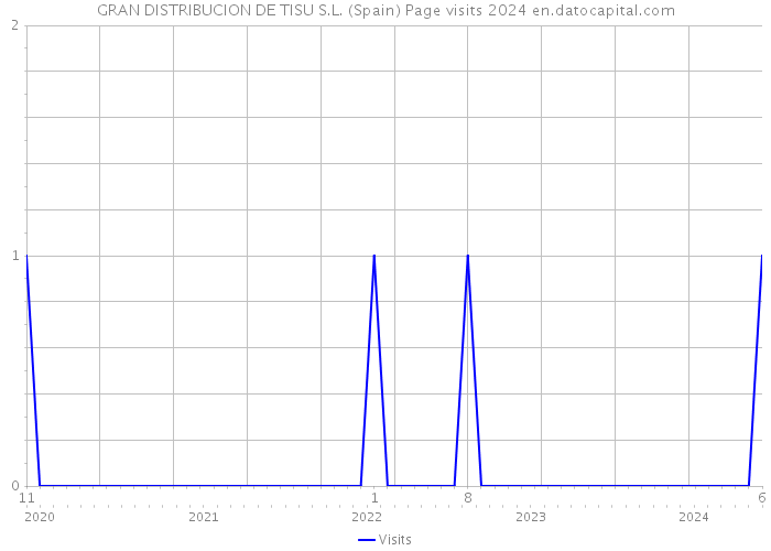 GRAN DISTRIBUCION DE TISU S.L. (Spain) Page visits 2024 