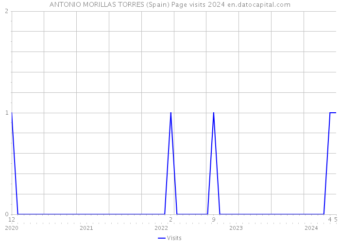 ANTONIO MORILLAS TORRES (Spain) Page visits 2024 